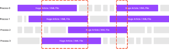 Figure 2 for Blocks Architecture (BloArk): Efficient, Cost-Effective, and Incremental Dataset Architecture for Wikipedia Revision History