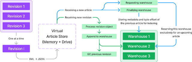 Figure 3 for Blocks Architecture (BloArk): Efficient, Cost-Effective, and Incremental Dataset Architecture for Wikipedia Revision History