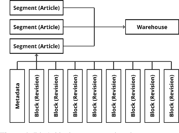 Figure 4 for Blocks Architecture (BloArk): Efficient, Cost-Effective, and Incremental Dataset Architecture for Wikipedia Revision History