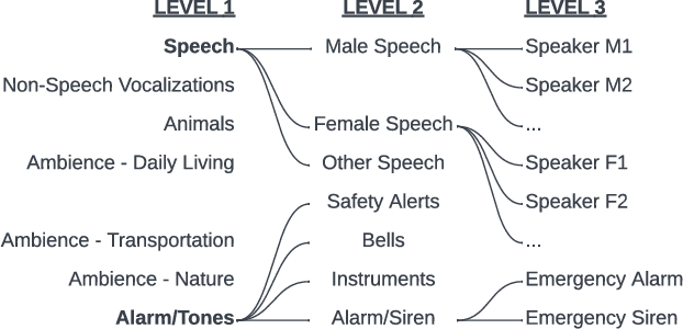 Figure 1 for HiSSNet: Sound Event Detection and Speaker Identification via Hierarchical Prototypical Networks for Low-Resource Headphones