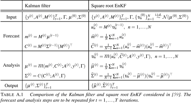 Figure 1 for Non-Asymptotic Analysis of Ensemble Kalman Updates: Effective Dimension and Localization