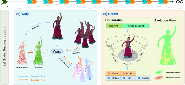 Figure 2 for EvolvingGS: High-Fidelity Streamable Volumetric Video via Evolving 3D Gaussian Representation