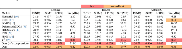 Figure 1 for EvolvingGS: High-Fidelity Streamable Volumetric Video via Evolving 3D Gaussian Representation