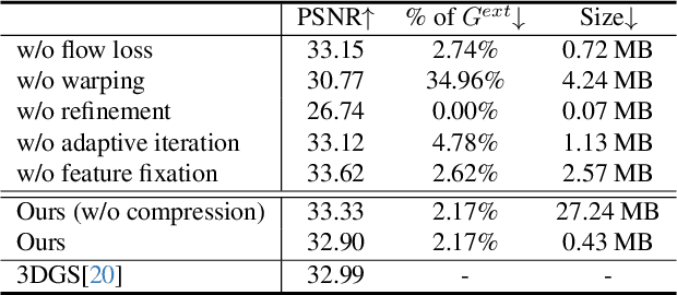 Figure 3 for EvolvingGS: High-Fidelity Streamable Volumetric Video via Evolving 3D Gaussian Representation