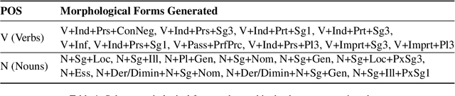 Figure 1 for Leveraging Transformer-Based Models for Predicting Inflection Classes of Words in an Endangered Sami Language