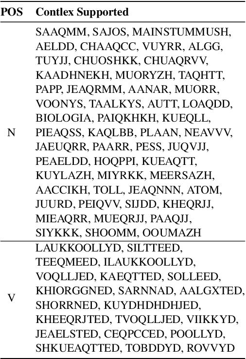 Figure 3 for Leveraging Transformer-Based Models for Predicting Inflection Classes of Words in an Endangered Sami Language