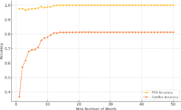 Figure 2 for Leveraging Transformer-Based Models for Predicting Inflection Classes of Words in an Endangered Sami Language