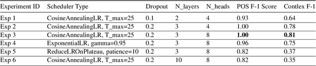 Figure 4 for Leveraging Transformer-Based Models for Predicting Inflection Classes of Words in an Endangered Sami Language