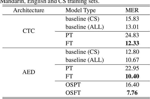 Figure 2 for Monolingual Recognizers Fusion for Code-switching Speech Recognition