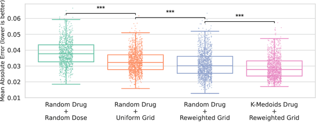 Figure 4 for Addressing the Cold-Start Problem for Personalized Combination Drug Screening