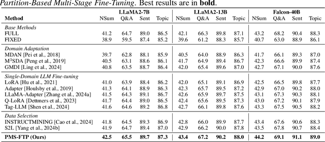 Figure 1 for Synergy over Discrepancy: A Partition-Based Approach to Multi-Domain LLM Fine-Tuning
