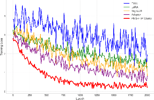 Figure 2 for Synergy over Discrepancy: A Partition-Based Approach to Multi-Domain LLM Fine-Tuning