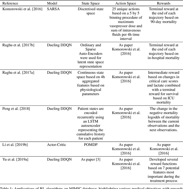 Figure 2 for Medical Knowledge Integration into Reinforcement Learning Algorithms for Dynamic Treatment Regimes