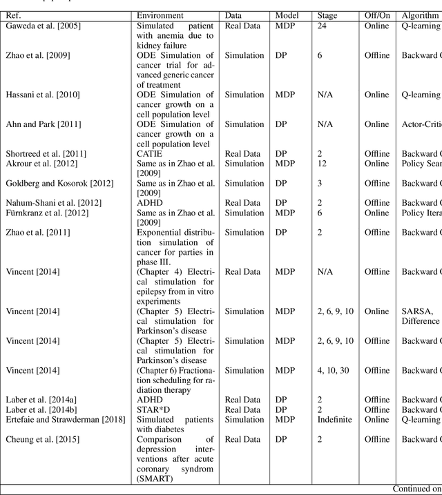 Figure 4 for Medical Knowledge Integration into Reinforcement Learning Algorithms for Dynamic Treatment Regimes