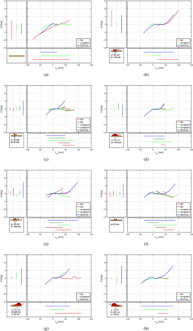 Figure 2 for Analytical Model and Experimental Testing of the SoftFoot: an Adaptive Robot Foot for Walking over Obstacles and Irregular Terrains