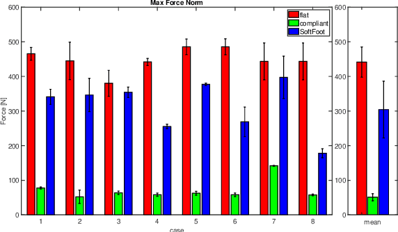 Figure 3 for Analytical Model and Experimental Testing of the SoftFoot: an Adaptive Robot Foot for Walking over Obstacles and Irregular Terrains