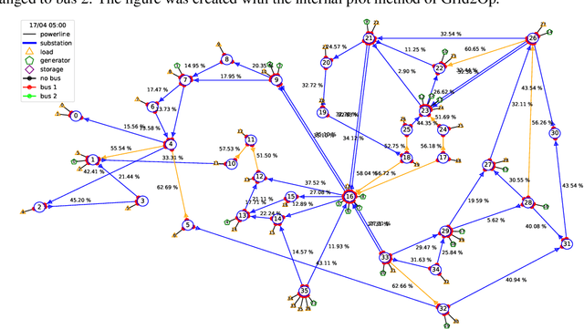 Figure 2 for Managing power grids through topology actions: A comparative study between advanced rule-based and reinforcement learning agents