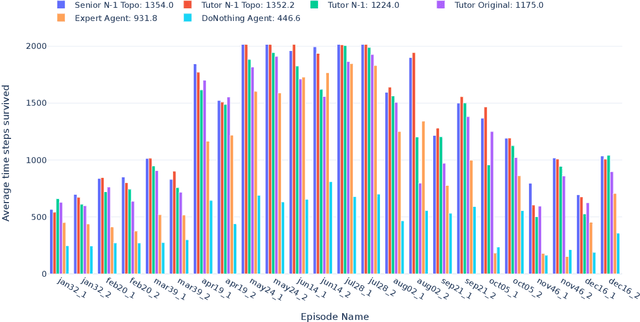 Figure 4 for Managing power grids through topology actions: A comparative study between advanced rule-based and reinforcement learning agents