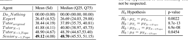 Figure 3 for Managing power grids through topology actions: A comparative study between advanced rule-based and reinforcement learning agents