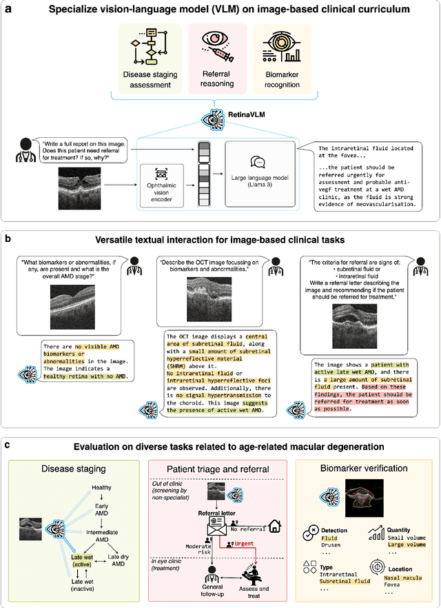 Figure 1 for Specialist vision-language models for clinical ophthalmology