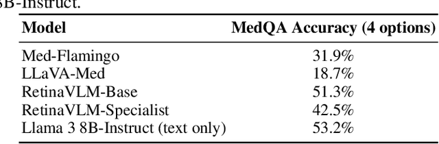 Figure 4 for Specialist vision-language models for clinical ophthalmology