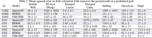 Figure 4 for Foundation Inference Models for Stochastic Differential Equations: A Transformer-based Approach for Zero-shot Function Estimation