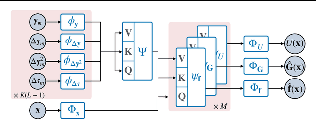 Figure 1 for Foundation Inference Models for Stochastic Differential Equations: A Transformer-based Approach for Zero-shot Function Estimation