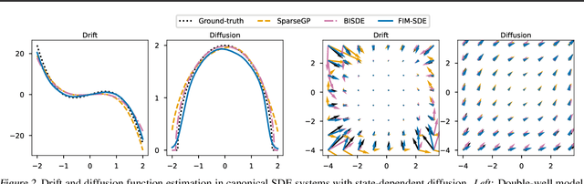 Figure 3 for Foundation Inference Models for Stochastic Differential Equations: A Transformer-based Approach for Zero-shot Function Estimation