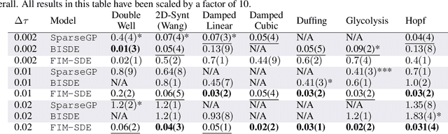 Figure 2 for Foundation Inference Models for Stochastic Differential Equations: A Transformer-based Approach for Zero-shot Function Estimation