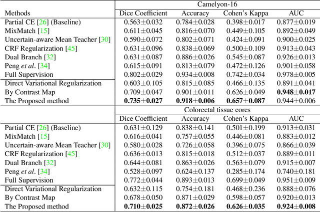 Figure 2 for Weakly supervised segmentation with point annotations for histopathology images via contrast-based variational model
