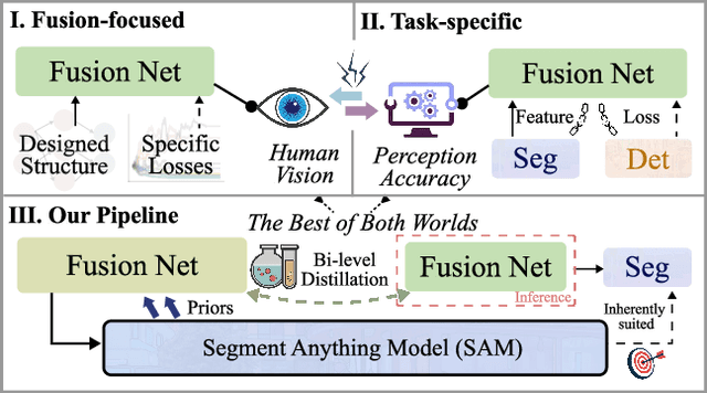 Figure 1 for Every SAM Drop Counts: Embracing Semantic Priors for Multi-Modality Image Fusion and Beyond