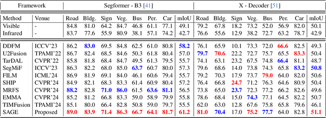 Figure 2 for Every SAM Drop Counts: Embracing Semantic Priors for Multi-Modality Image Fusion and Beyond