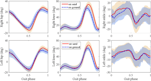 Figure 4 for Biomechanical Comparison of Human Walking Locomotion on Solid Ground and Sand