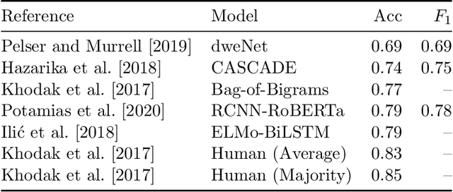Figure 1 for On Sarcasm Detection with OpenAI GPT-based Models