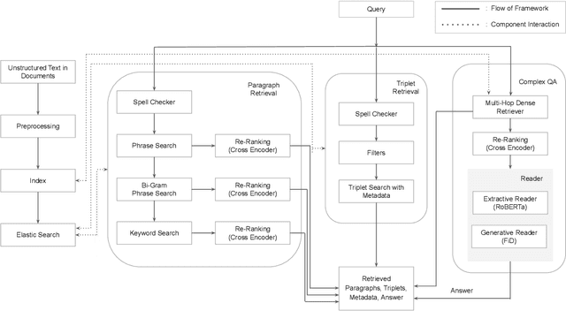 Figure 1 for Large-Scale Knowledge Synthesis and Complex Information Retrieval from Biomedical Documents
