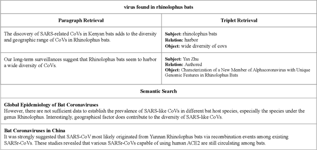 Figure 2 for Large-Scale Knowledge Synthesis and Complex Information Retrieval from Biomedical Documents