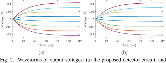 Figure 2 for In-Memory Massive MIMO Linear Detector Circuit with Extremely High Energy Efficiency and Strong Memristive Conductance Deviation Robustness