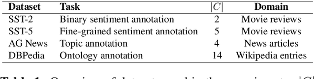 Figure 2 for Enhancing Text Annotation through Rationale-Driven Collaborative Few-Shot Prompting