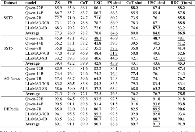 Figure 3 for Enhancing Text Annotation through Rationale-Driven Collaborative Few-Shot Prompting