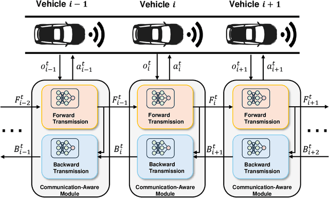 Figure 1 for Communication-Aware Reinforcement Learning for Cooperative Adaptive Cruise Control