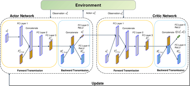 Figure 2 for Communication-Aware Reinforcement Learning for Cooperative Adaptive Cruise Control