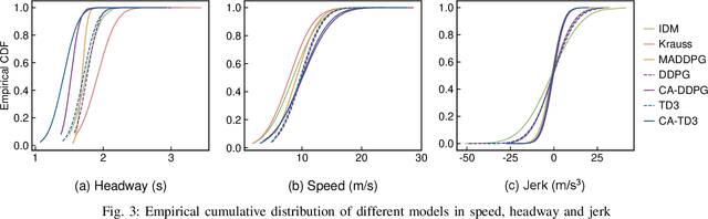 Figure 3 for Communication-Aware Reinforcement Learning for Cooperative Adaptive Cruise Control