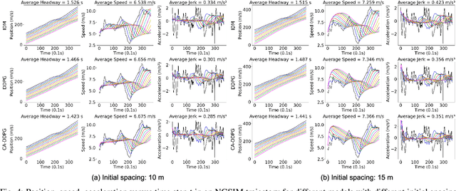 Figure 4 for Communication-Aware Reinforcement Learning for Cooperative Adaptive Cruise Control