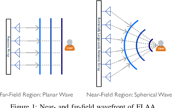 Figure 1 for Near-Field Beam Training Through Beam Diverging