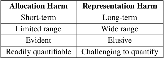 Figure 4 for Bias and Fairness in Chatbots: An Overview