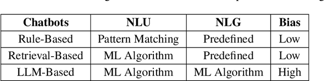 Figure 2 for Bias and Fairness in Chatbots: An Overview