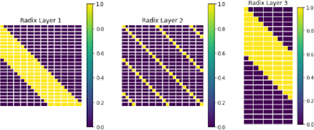 Figure 1 for Testing RadiX-Nets: Advances in Viable Sparse Topologies