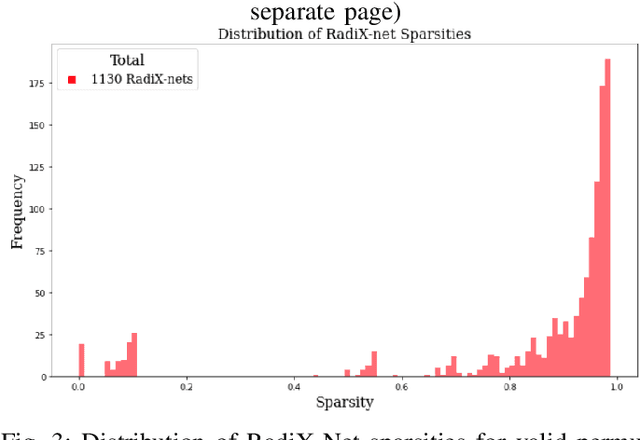 Figure 3 for Testing RadiX-Nets: Advances in Viable Sparse Topologies