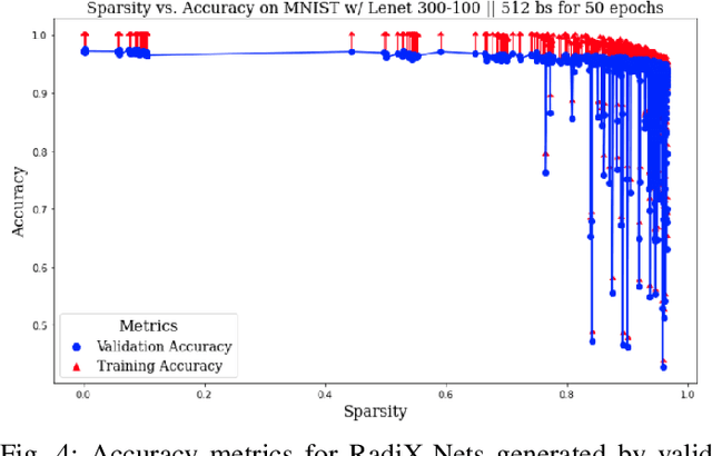 Figure 4 for Testing RadiX-Nets: Advances in Viable Sparse Topologies