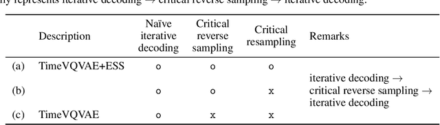 Figure 2 for Masked Generative Modeling with Enhanced Sampling Scheme